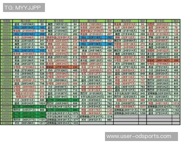 最年轻半场20分以上得分榜单揭晓弗拉格三次上榜詹姆斯紧随其后